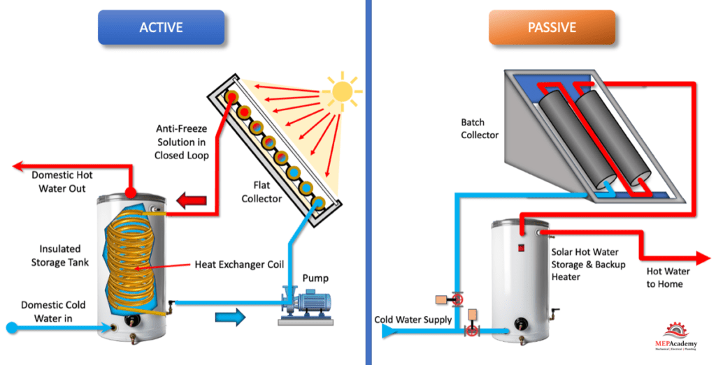 Pressurized Solar Water Heaters