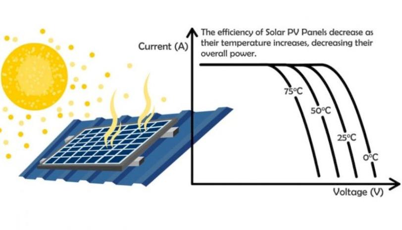 Solar Ambient Temperature Sensors